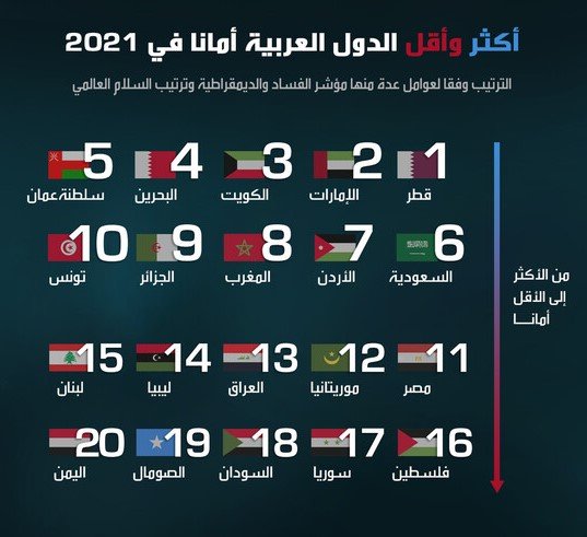 امن ترین و نا امن ترین کشور عربی